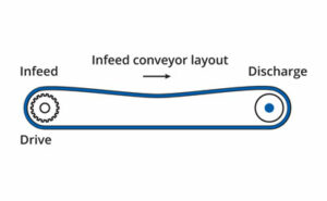 Help center | Typical Conveyor Layouts | Wire Belt USA